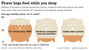 Energy hogs infographic