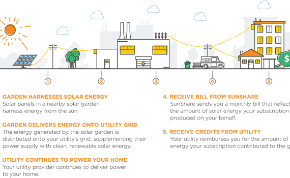 How SunShare Works diagram