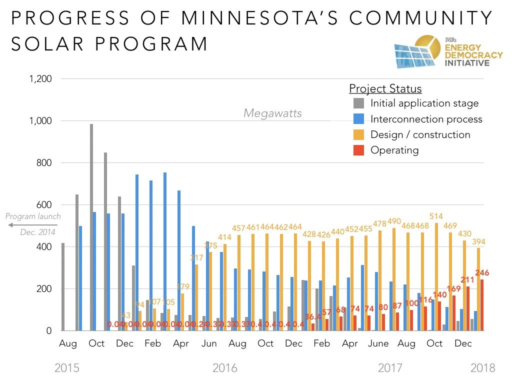Image: Progress of Minnesota Community Solar Program, ilsr.org